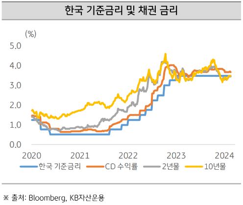 한국 기준금리와 채권금리의 추이, 그리고 'cd 수익률' 곡선.